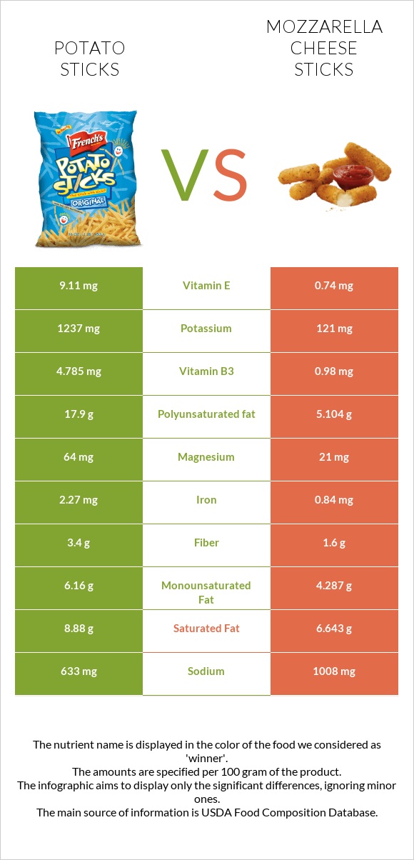 Potato sticks vs Mozzarella cheese sticks infographic