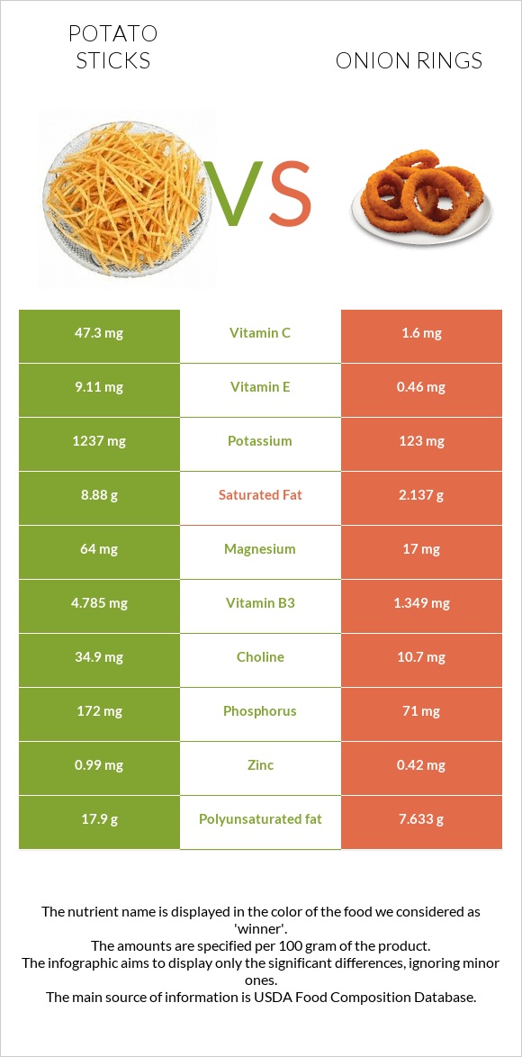 Potato sticks vs Onion rings infographic