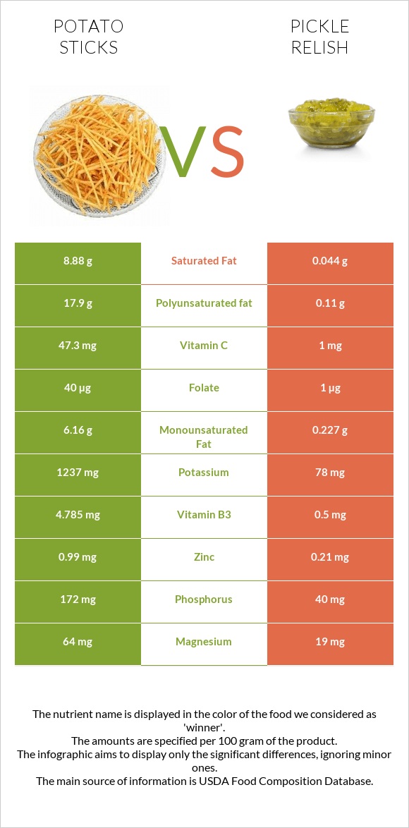 Potato sticks vs Pickle relish infographic