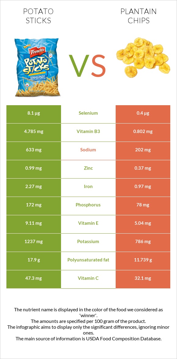 Potato sticks vs Plantain chips infographic