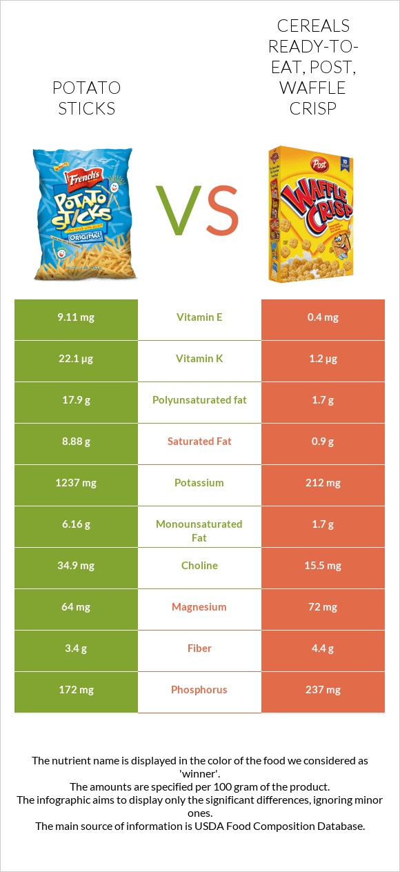 Potato sticks vs Cereals ready-to-eat, Post, Waffle Crisp infographic