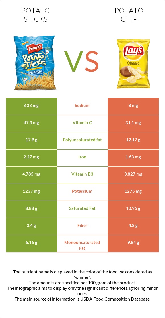 Potato sticks vs Կարտոֆիլային չիպս infographic