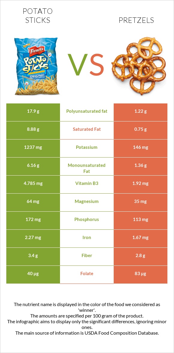 Potato sticks vs Pretzels infographic