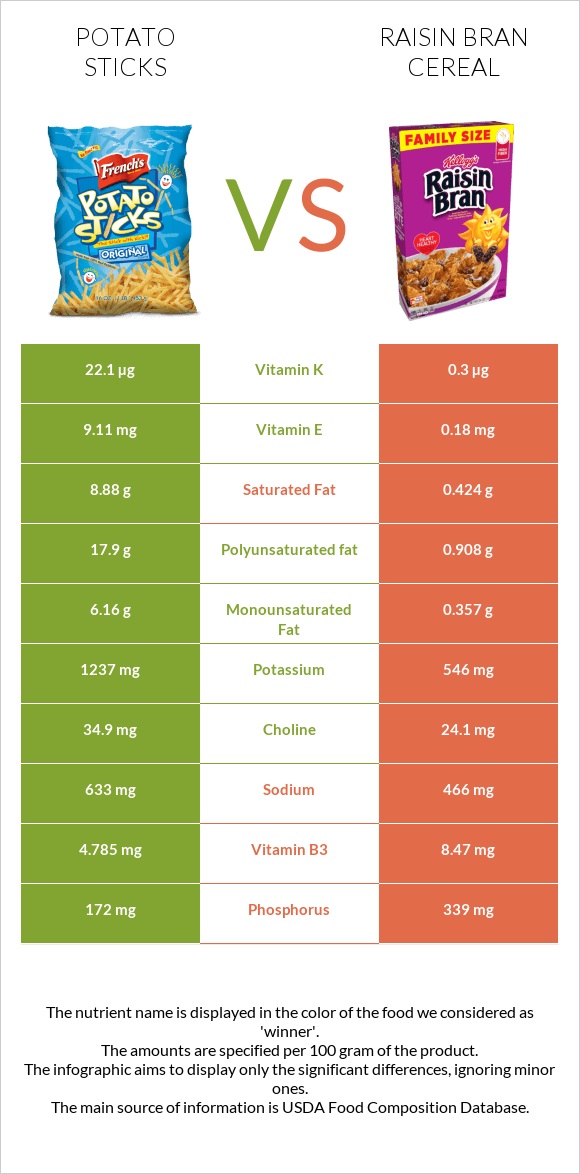 Potato sticks vs Raisin Bran Cereal infographic
