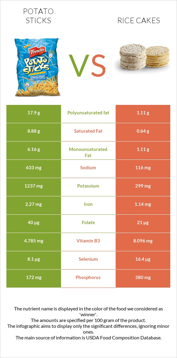 Potato sticks vs Rice cakes infographic