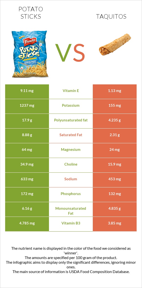 Potato sticks vs Taquitos infographic