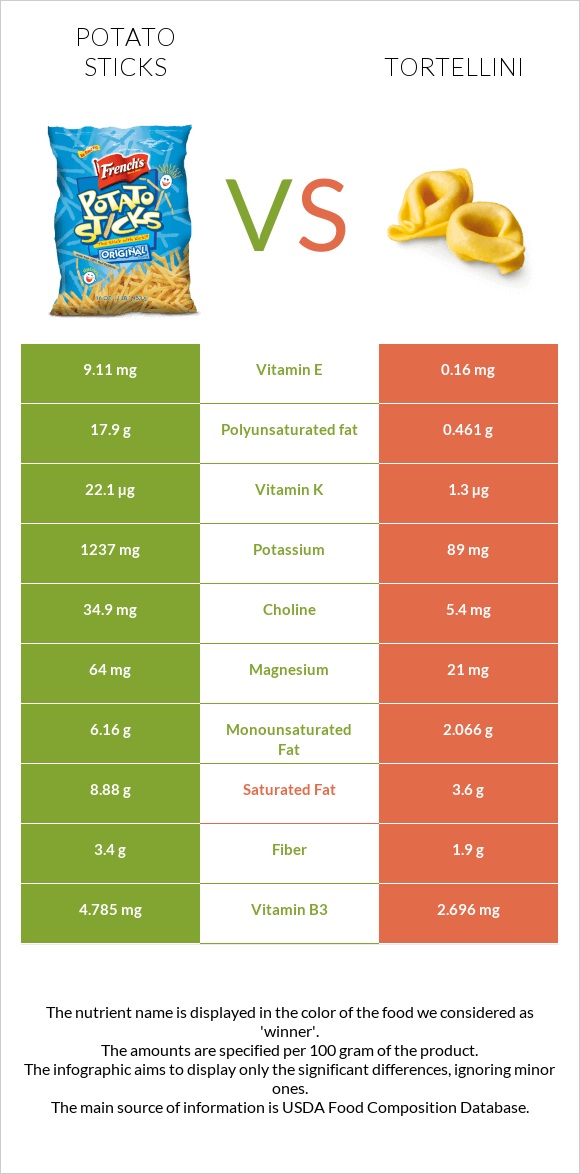 Potato sticks vs Tortellini infographic