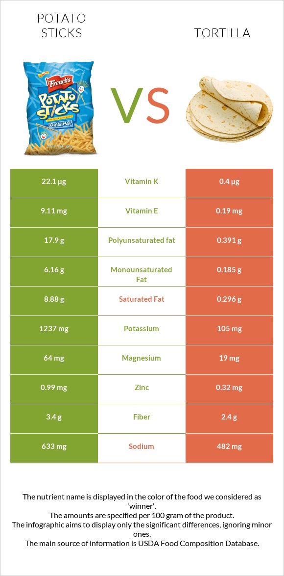 Potato sticks vs Տորտիլա infographic