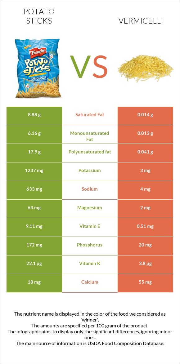 Potato sticks vs Vermicelli infographic