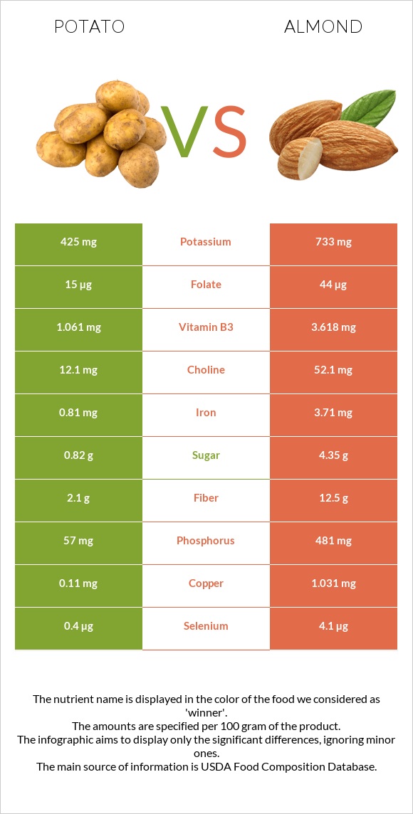 Potato vs Almond infographic