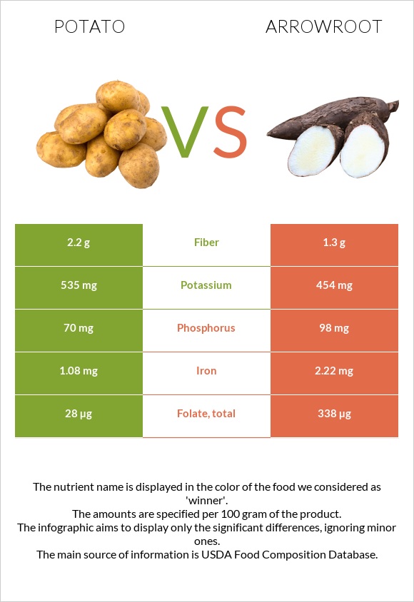 Կարտոֆիլ vs Arrowroot infographic