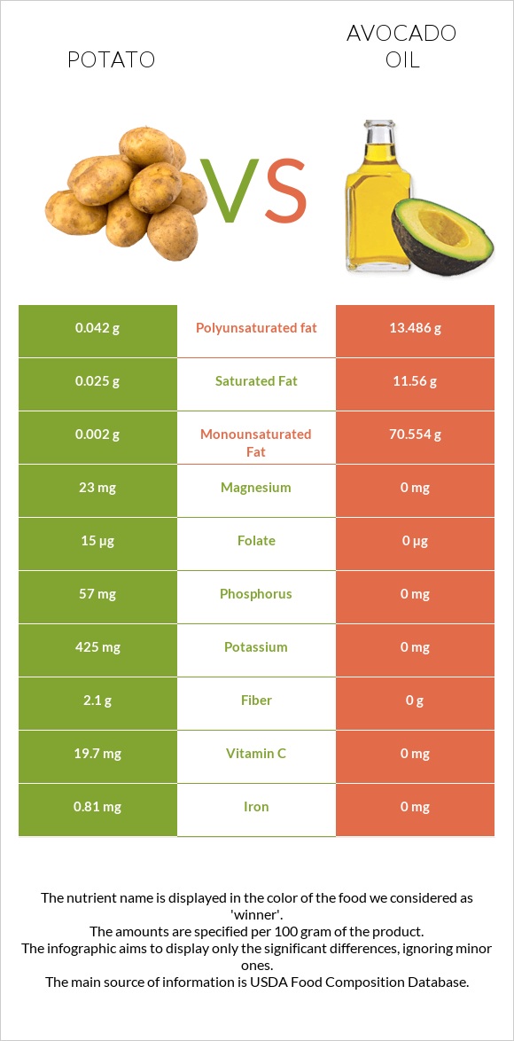 Potato vs Avocado oil infographic