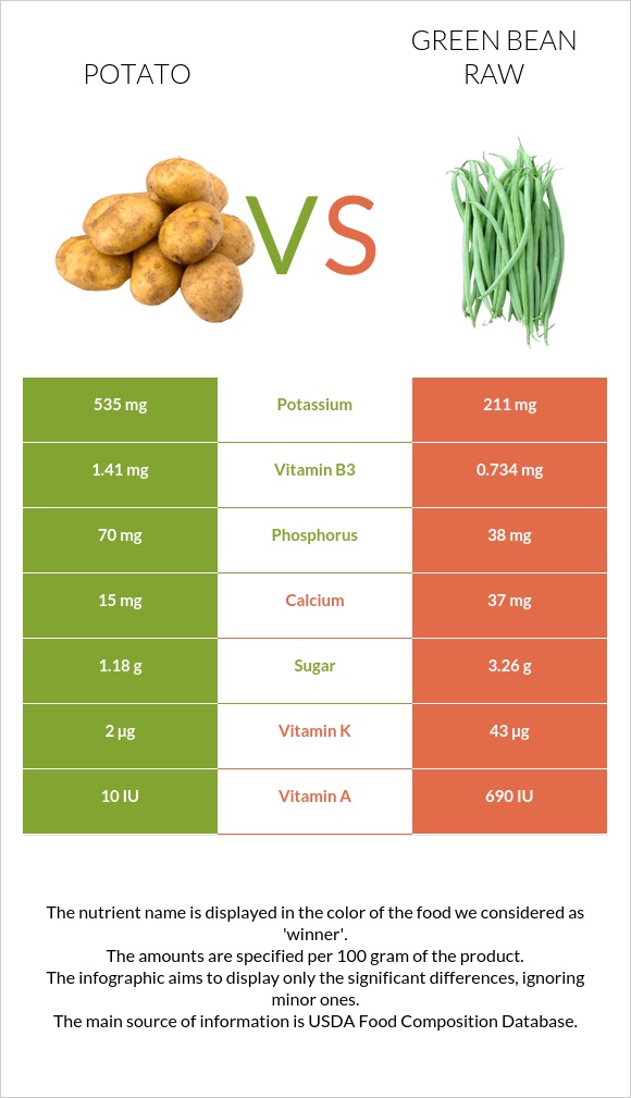 Potato vs Green bean raw infographic