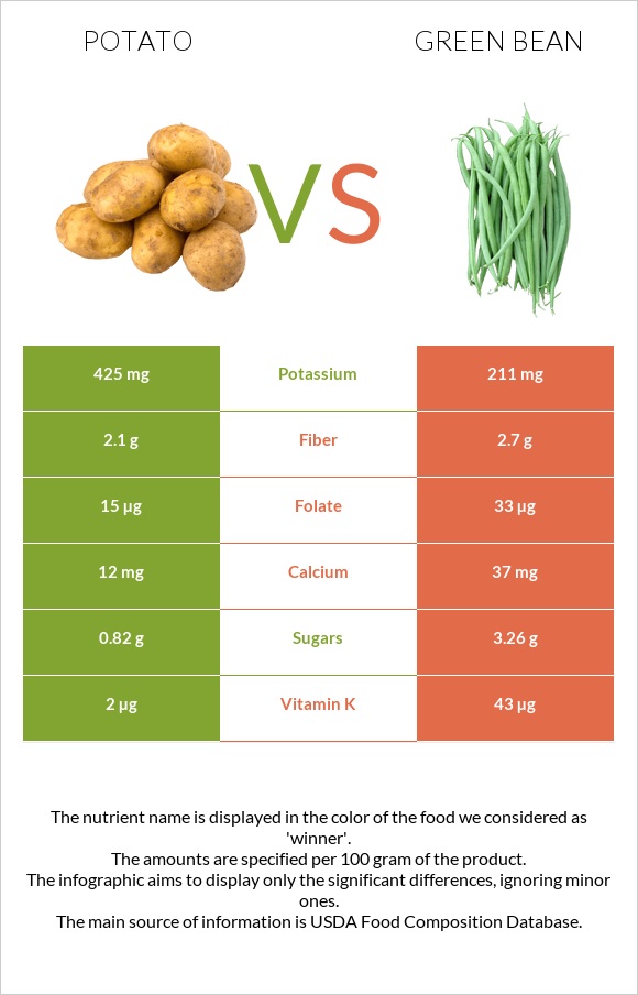 Potato vs Green bean infographic