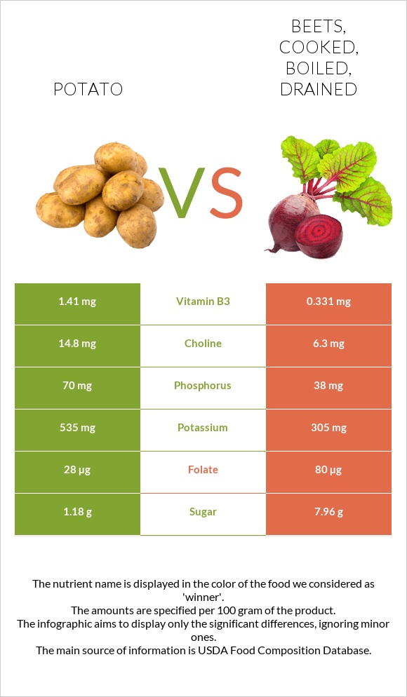 Potato vs Beets, cooked, boiled, drained infographic