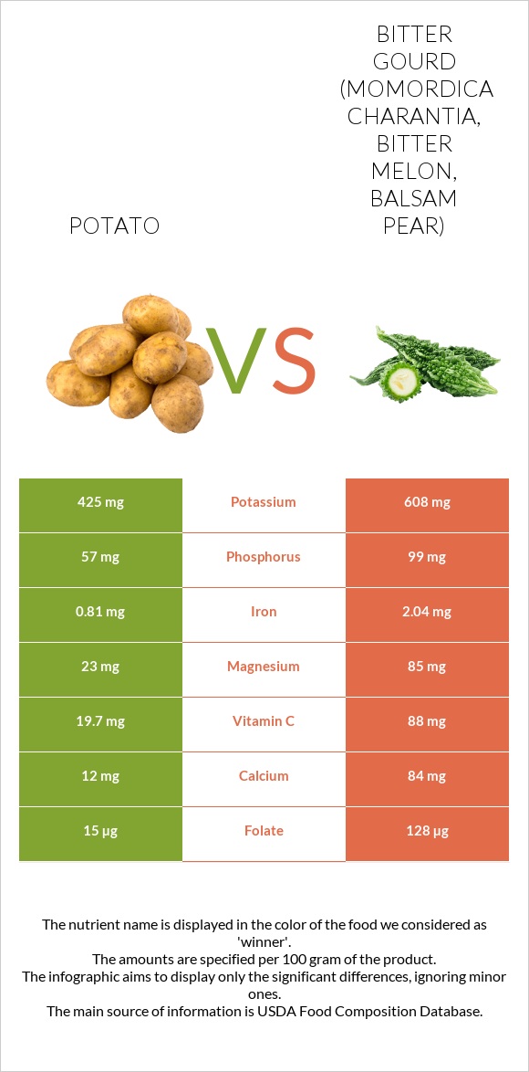Potato vs Bitter gourd (Momordica charantia, bitter melon, balsam pear) infographic