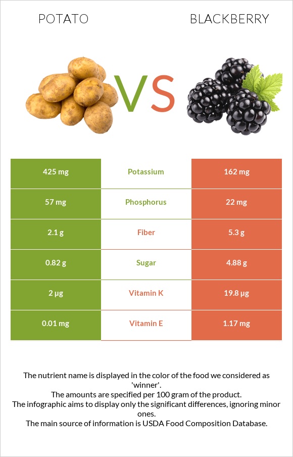 Potato vs Blackberry infographic