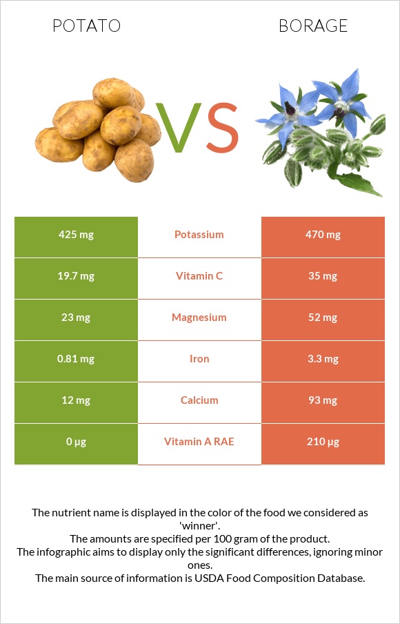 Potato vs Borage infographic