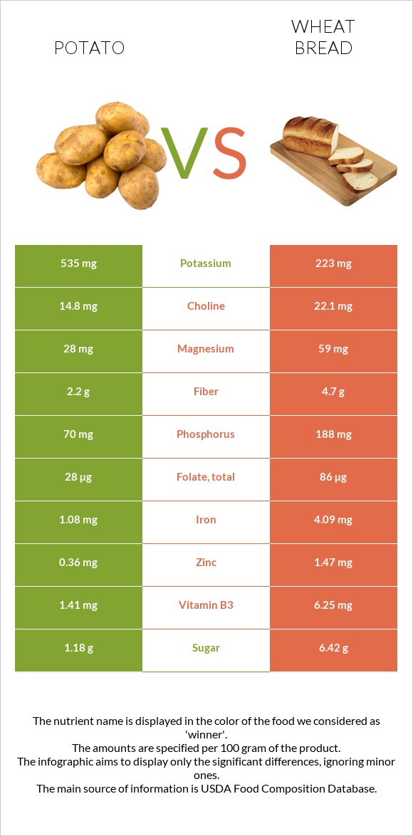 Potato vs. Wheat Bread — InDepth Nutrition Comparison