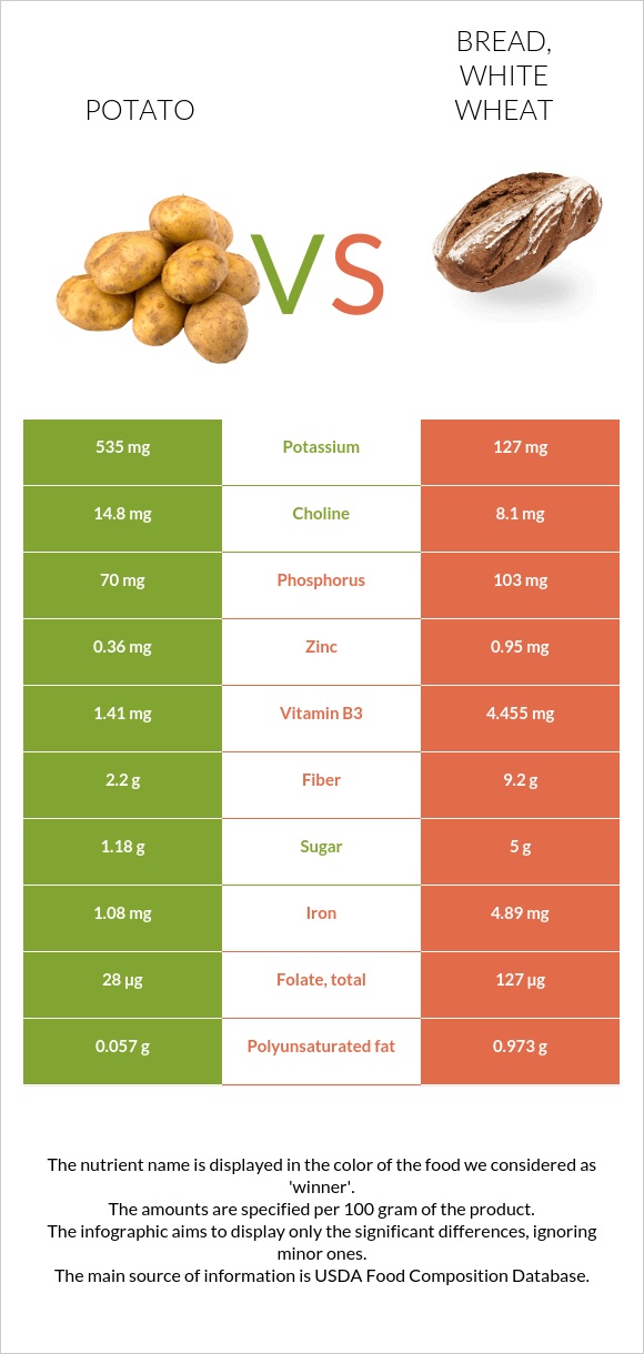 Potato vs. Bread, white wheat — InDepth Nutrition Comparison