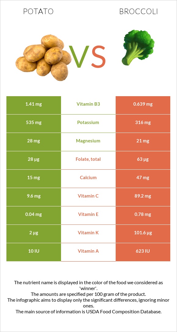 Potato vs Broccoli infographic