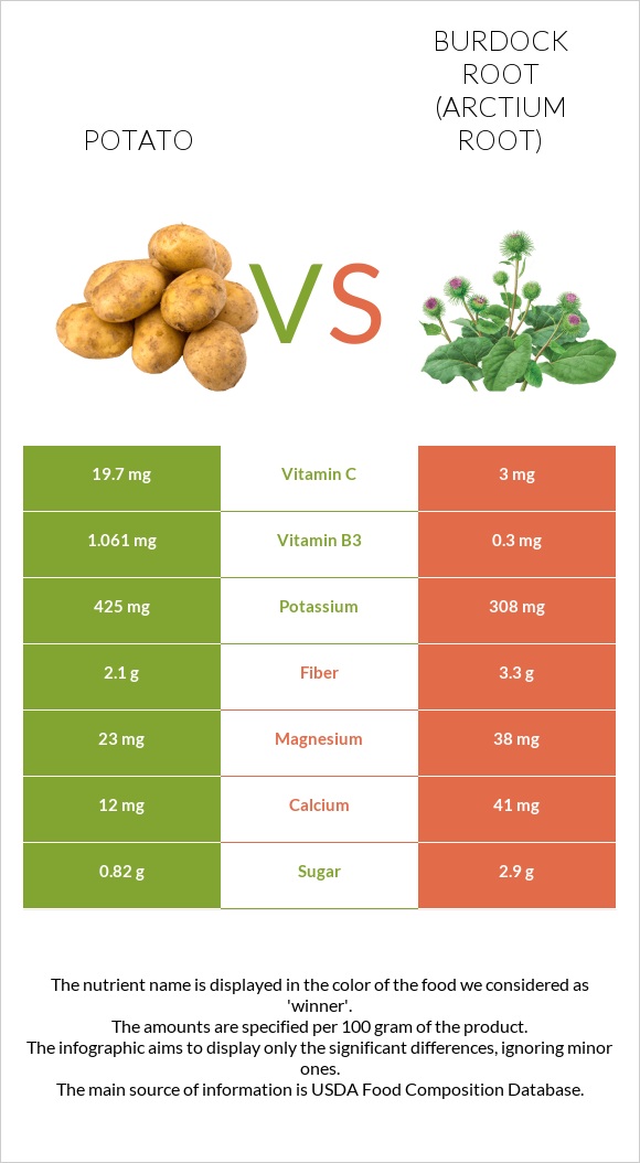 Potato vs Burdock root infographic
