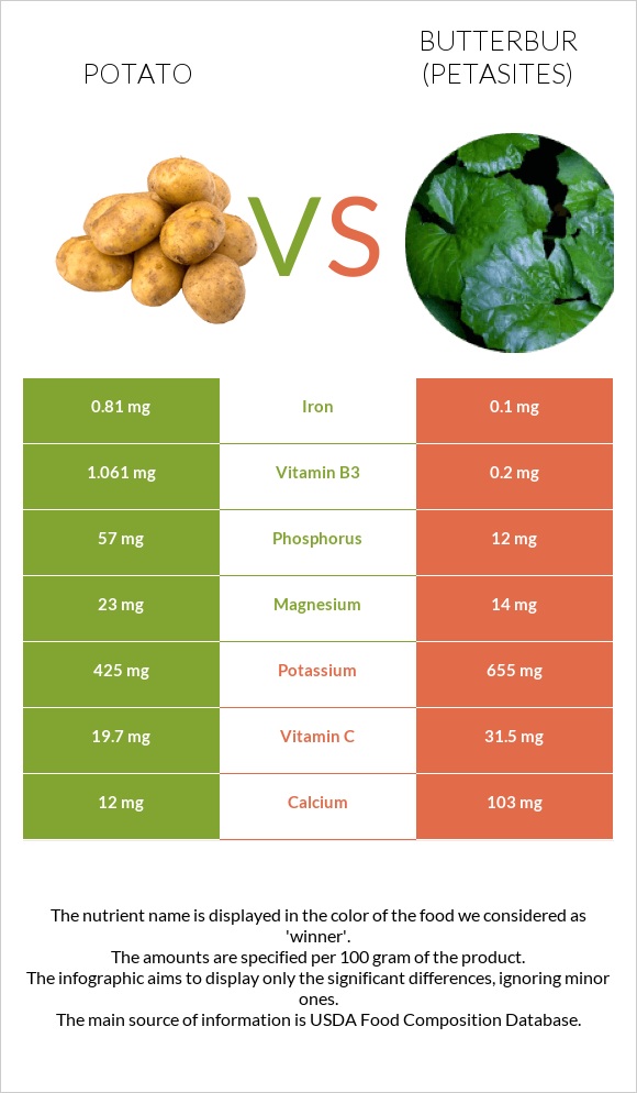 Potato vs Butterbur infographic