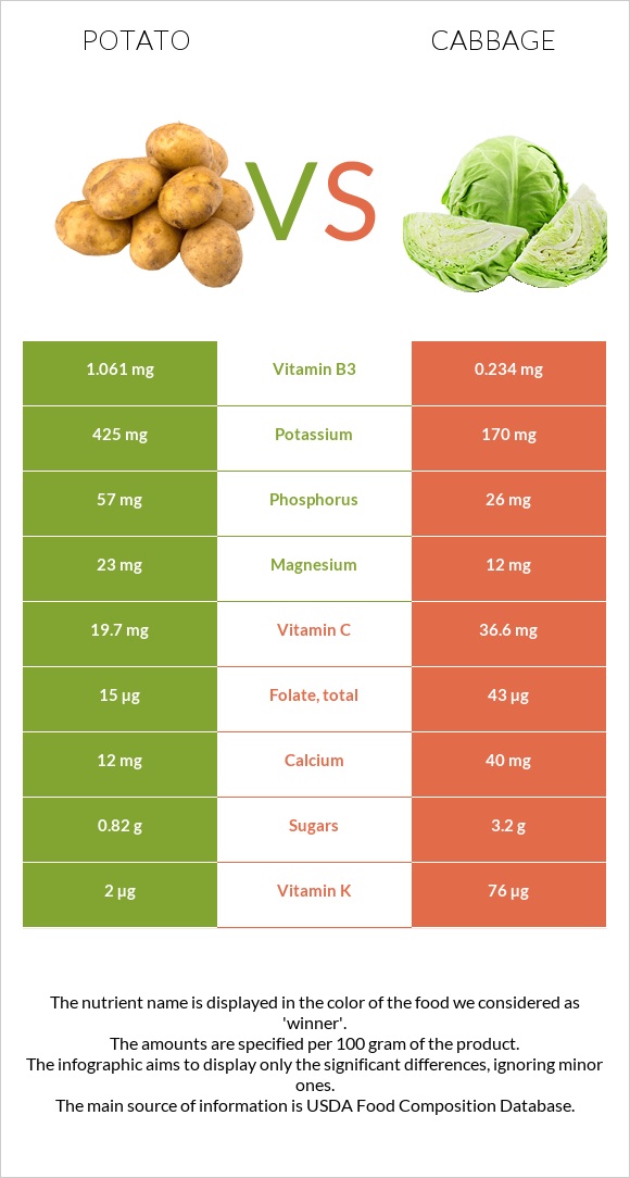Potato vs Cabbage infographic