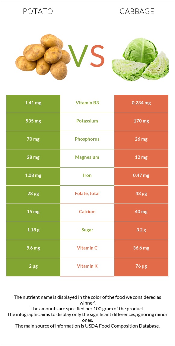 Կարտոֆիլ vs Կաղամբ infographic