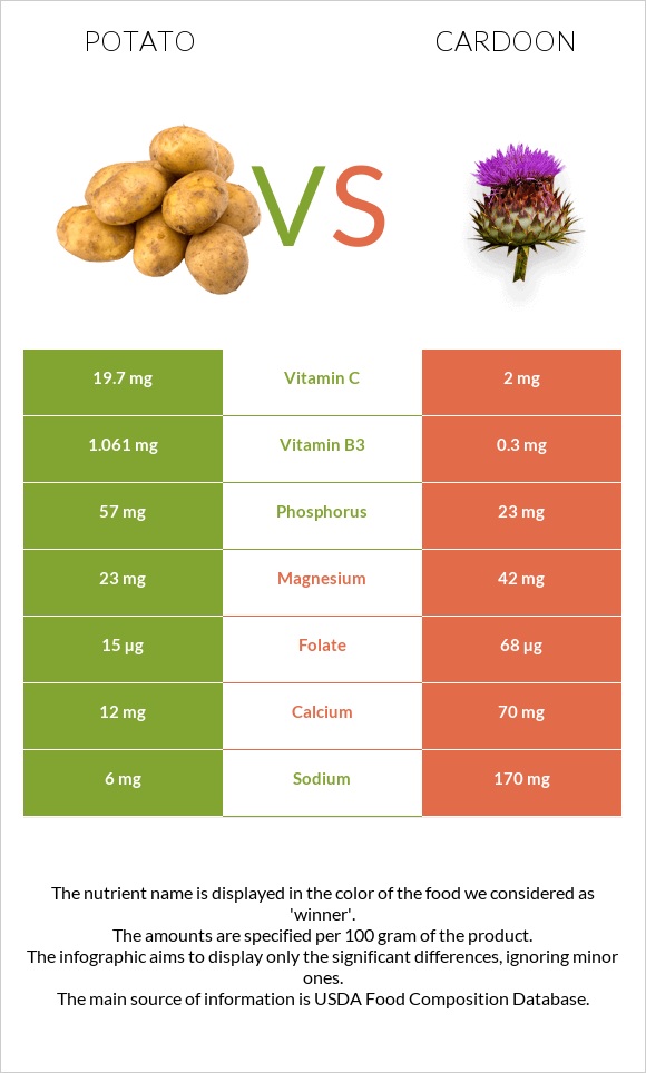 Potato vs Cardoon infographic