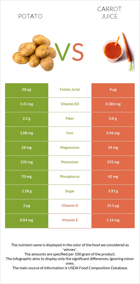Potato vs. Carrot juice — InDepth Nutrition Comparison