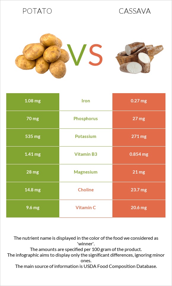 Կարտոֆիլ vs Cassava infographic