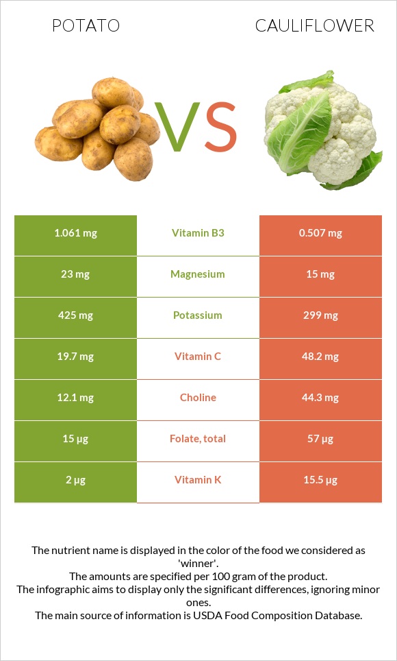 Potato vs Cauliflower infographic