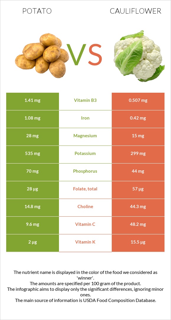 Potato vs Cauliflower infographic