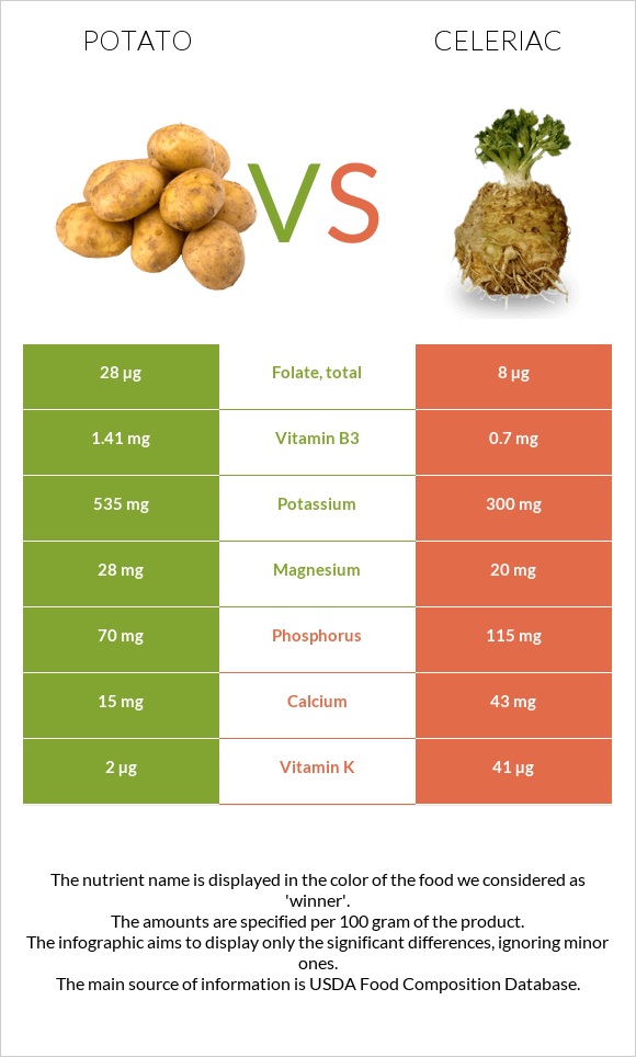 Potato vs Celeriac infographic