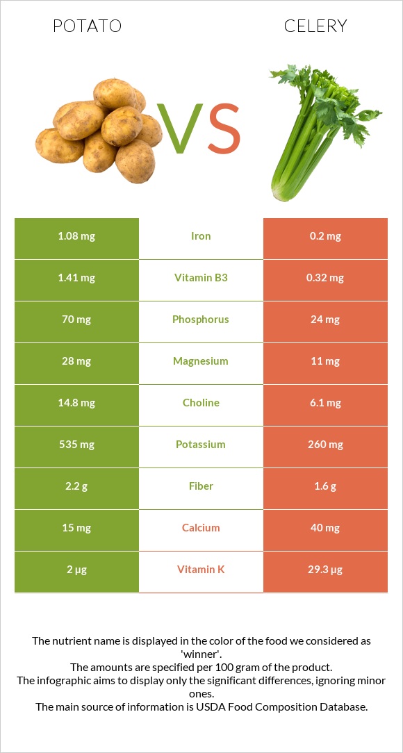 Potato vs. Celery — InDepth Nutrition Comparison