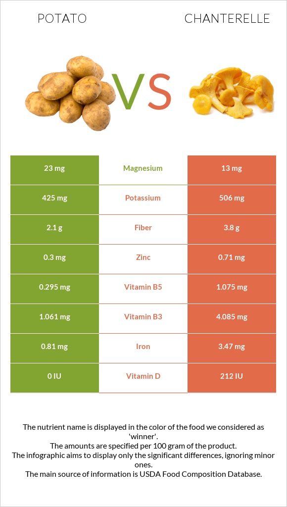 Potato vs Chanterelle infographic