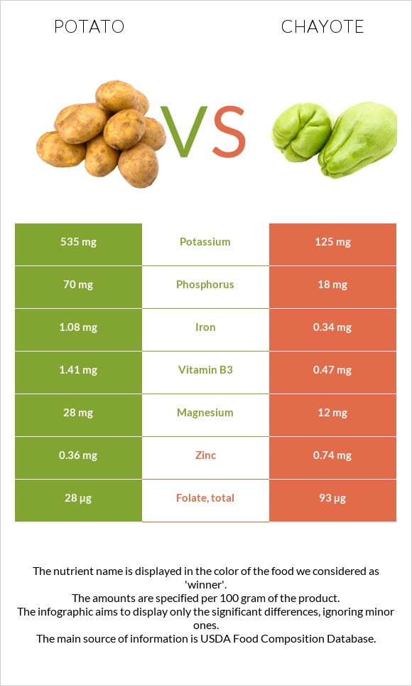 Կարտոֆիլ vs Chayote infographic