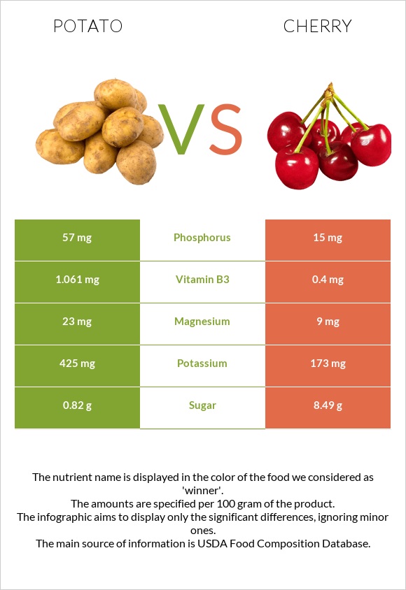 Potato vs Cherry infographic