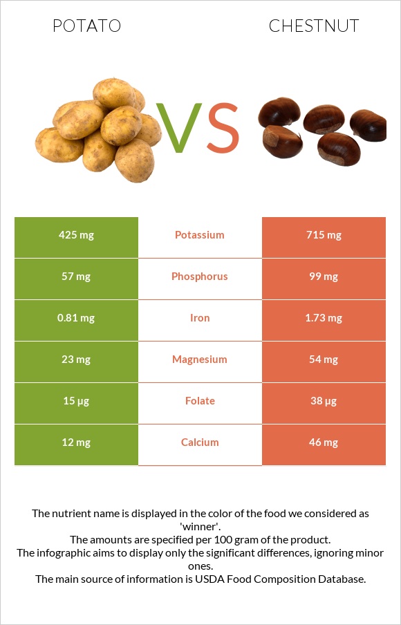 Potato vs Chestnut infographic