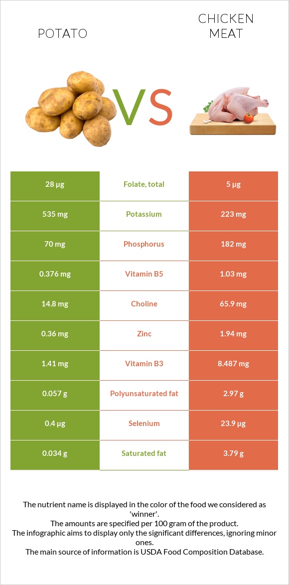 Potato vs Chicken meat infographic