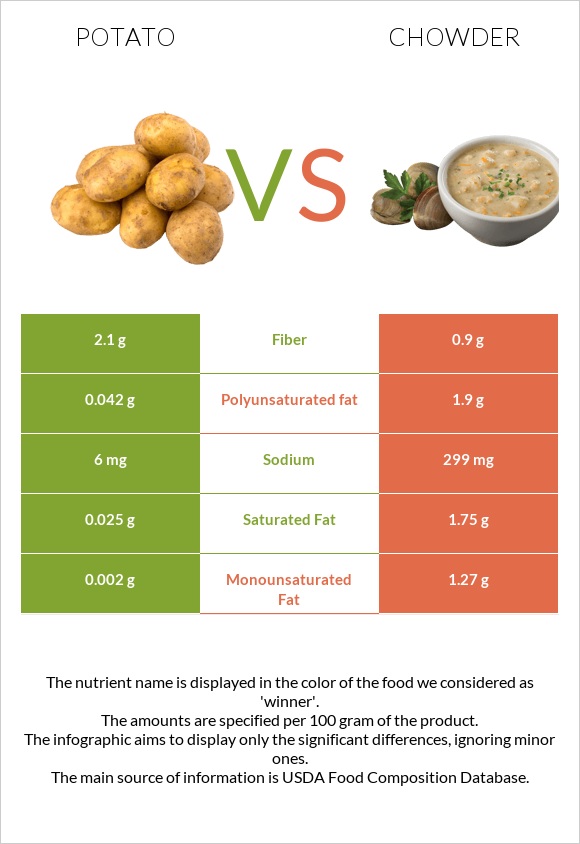 Potato vs Chowder infographic