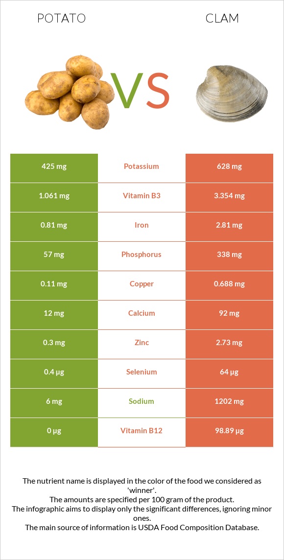 Potato vs Clam infographic