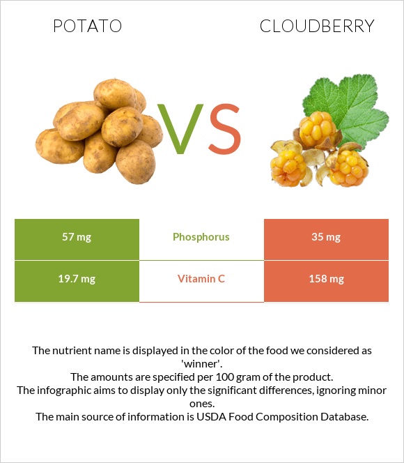 Potato vs Cloudberry infographic