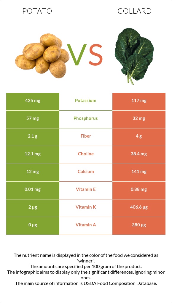Potato vs Collard Greens infographic