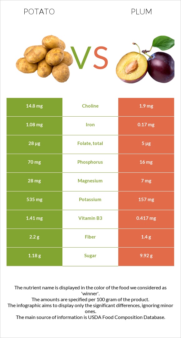Potato vs Plum infographic