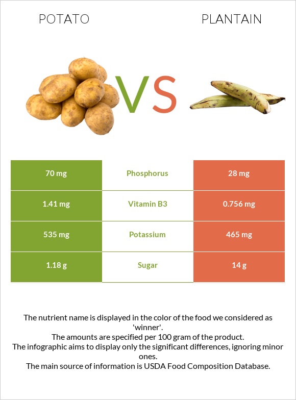 Potato vs Plantain infographic