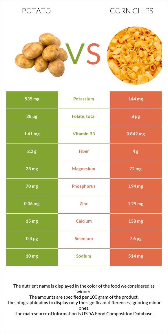 Potato vs Corn chips infographic