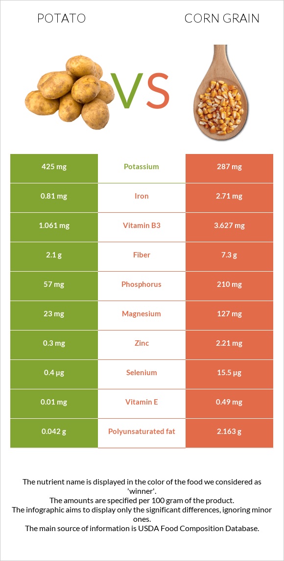 Potato vs Corn grain infographic