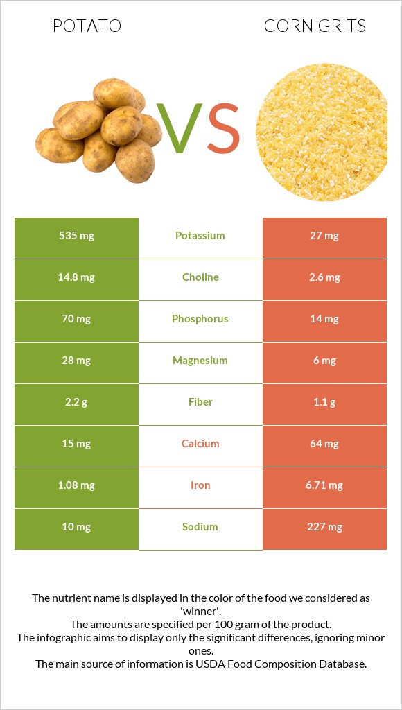 Potato vs. Corn grits — InDepth Nutrition Comparison